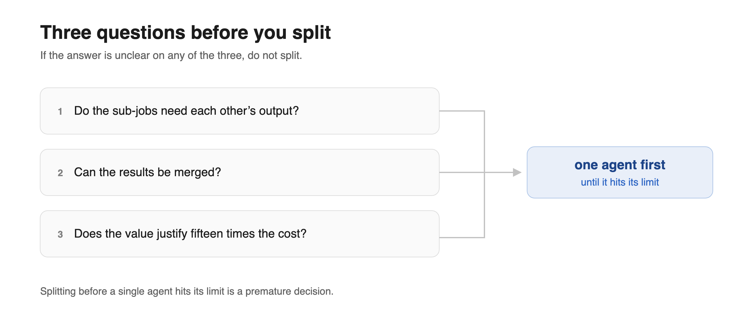 The three questions as a decision diagram.