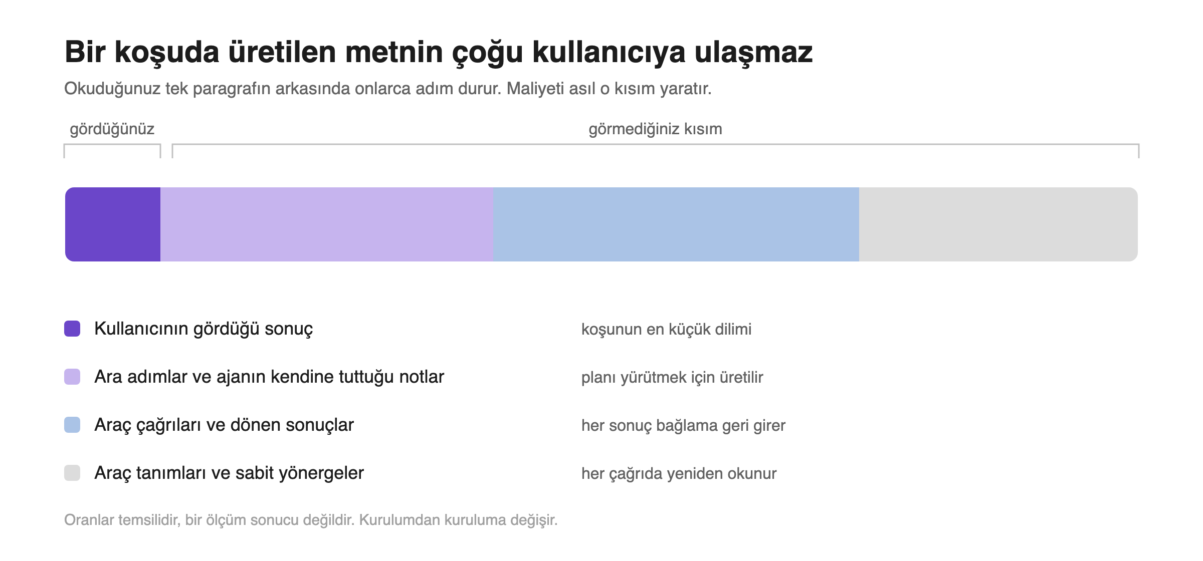 Bir koşuda üretilen metnin dağılımı.