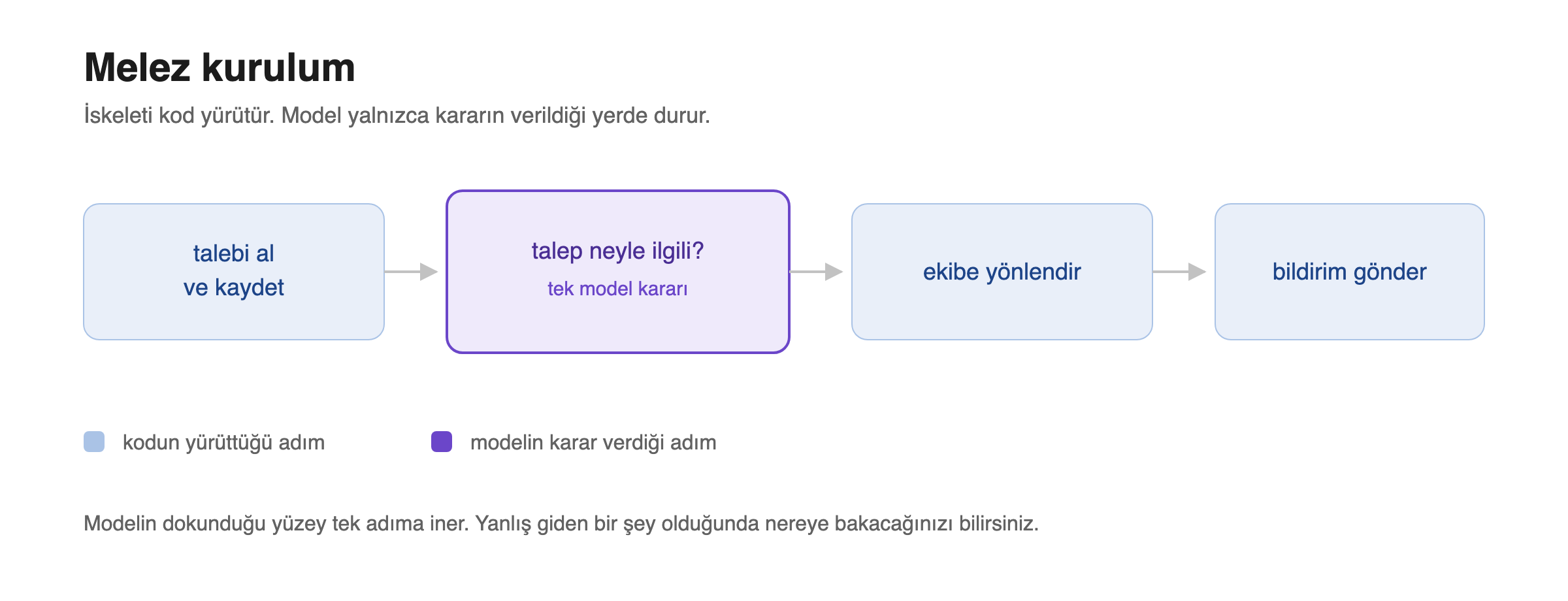 Melez kurulum şeması.