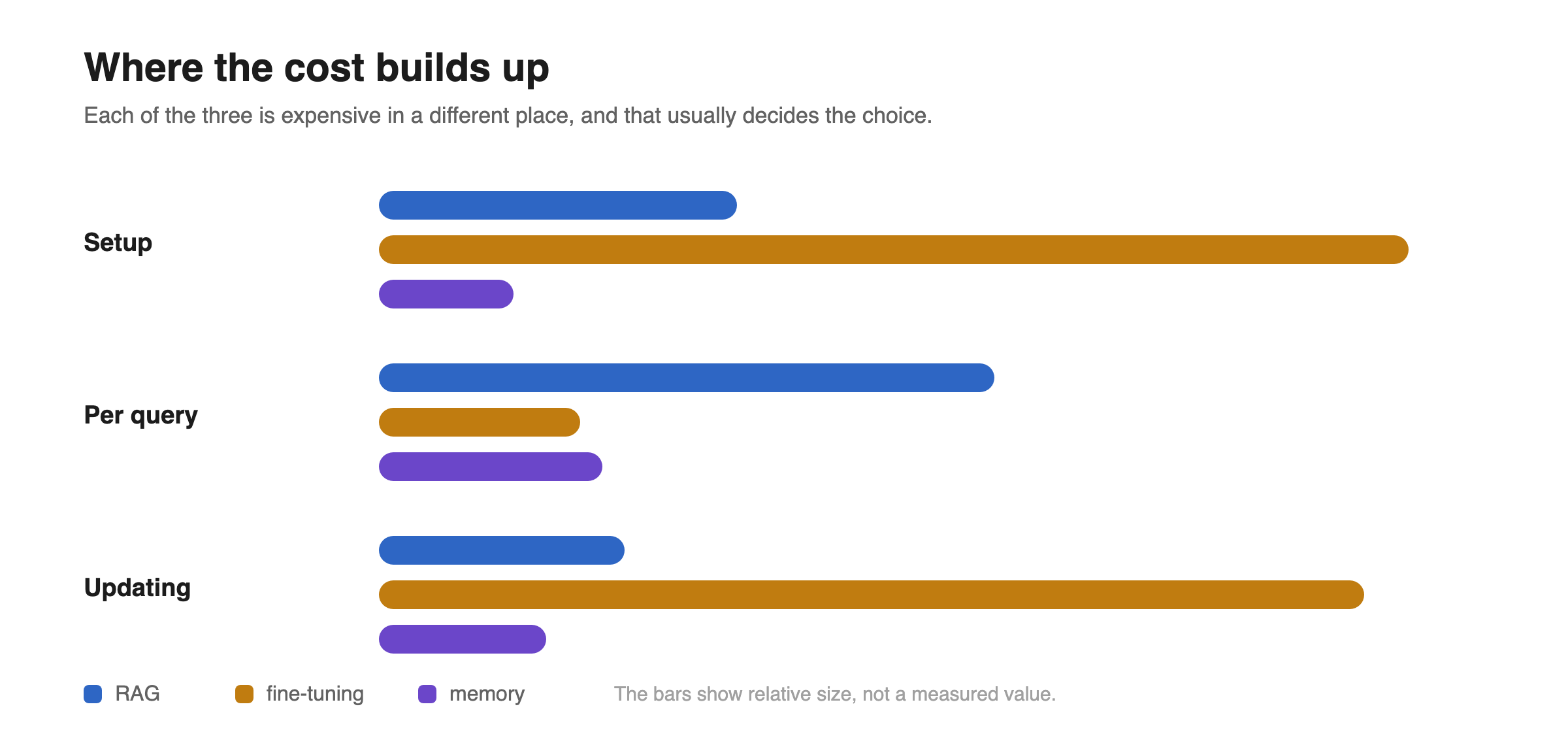 A bar chart comparing the setup, query and update costs of the three methods.