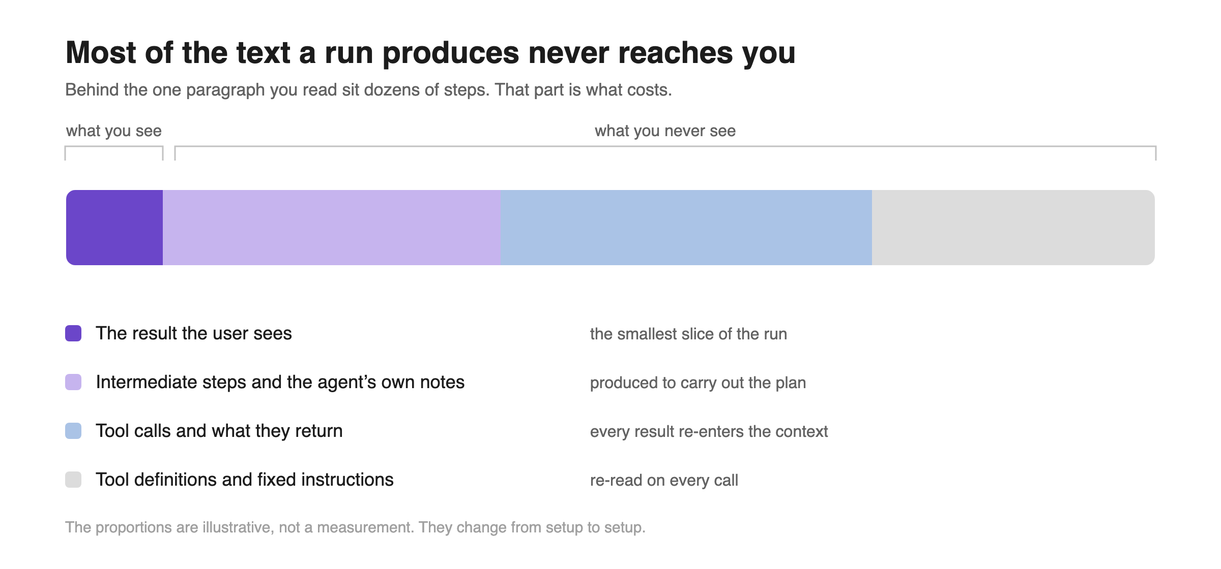 How the text produced in a run breaks down.