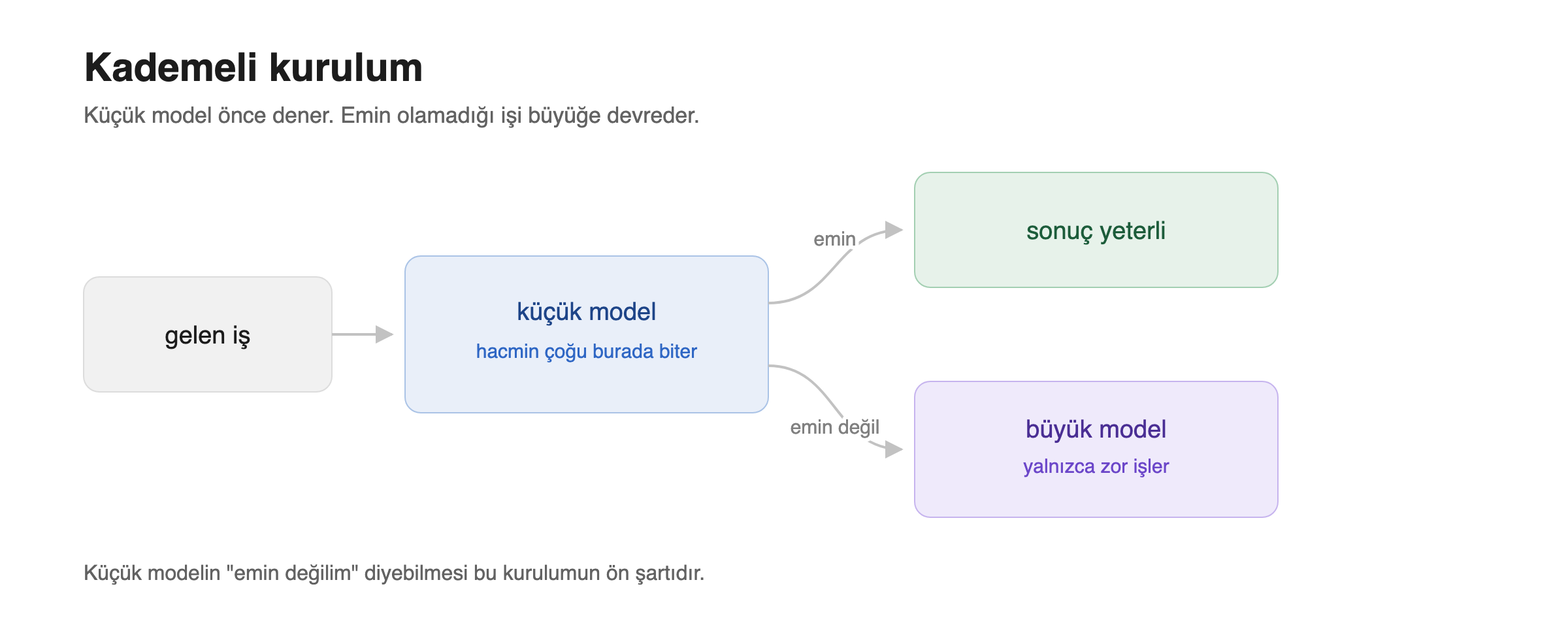 Kademeli kurulum şeması.