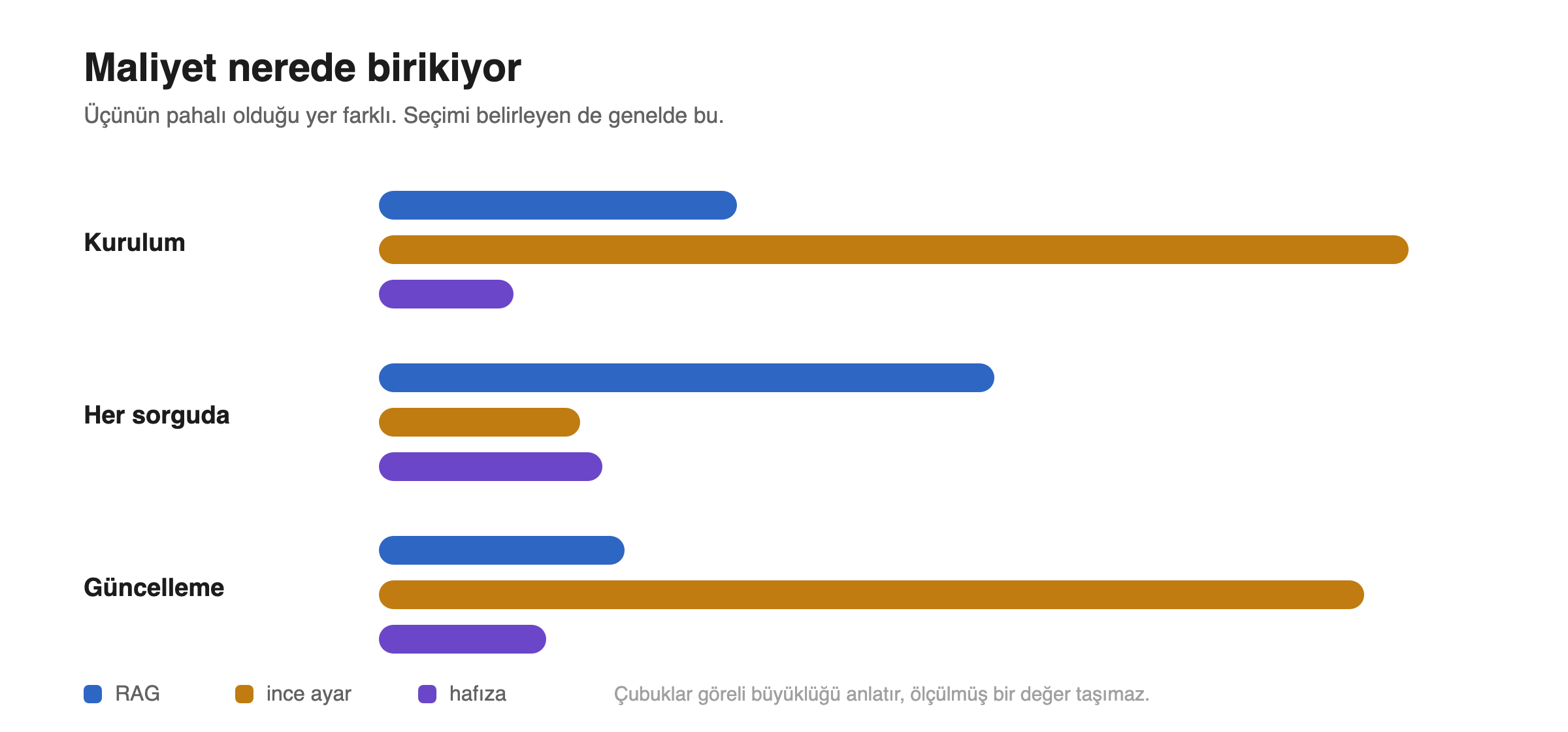 Üç yöntemin kurulum, sorgu ve güncelleme maliyetini karşılaştıran çubuk görseli.